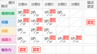 ポイント取得の例