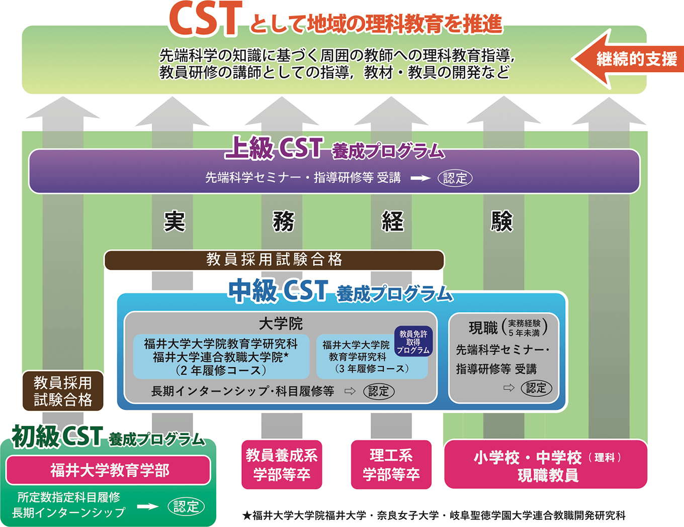 CST養成拠点構築事業の概要